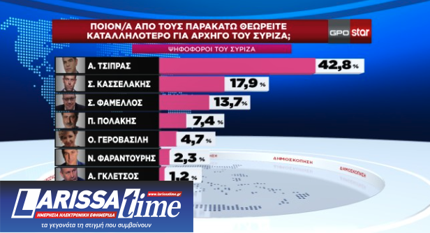 Δημοσκόπηση GPO: Ο Τσίπρας καταλληλότερος για αρχηγός του ΣΥΡΙΖΑ, δεύτερος ο Κασσελάκης-1